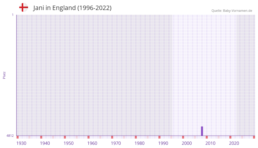 Jani in der Vornamen-Hitliste von England (1996-2022)