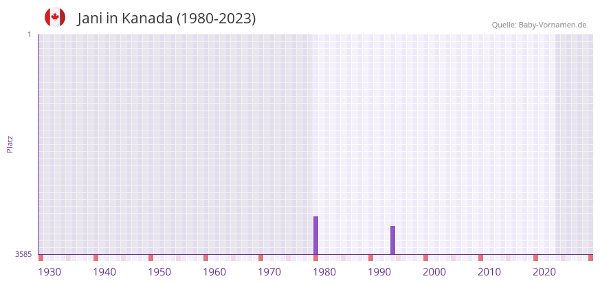 Jani in der Vornamen-Hitliste von Kanada (1980-2023)