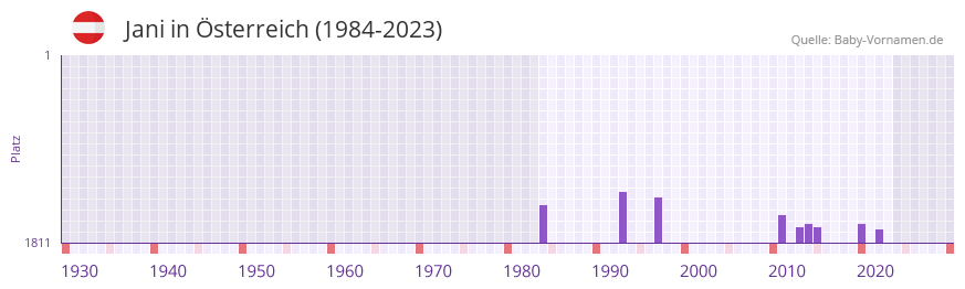 Jani in der Vornamen-Hitliste von sterreich (1984-2023)