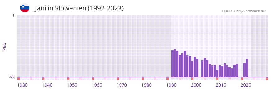 Jani in der Vornamen-Hitliste von Slowenien (1992-2023)