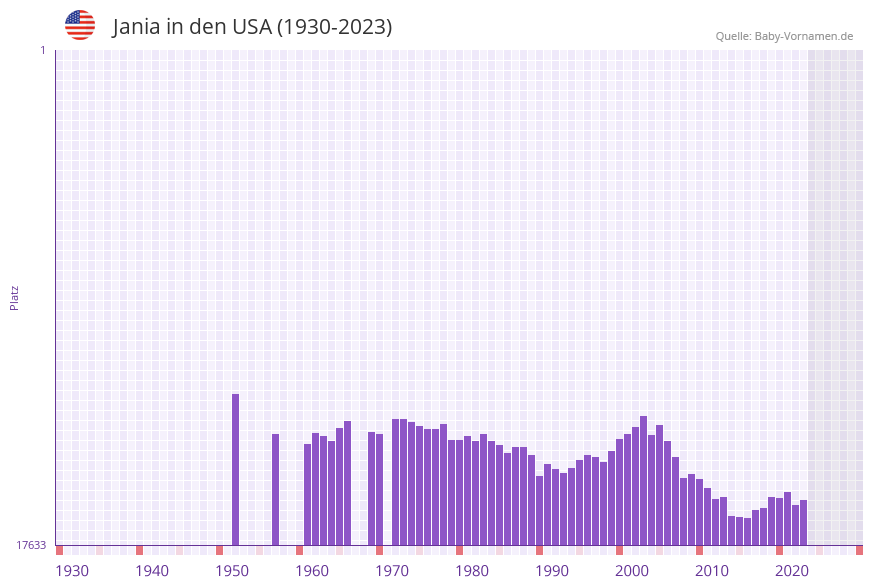Jania in der Vornamen-Hitliste von den USA (1930-2023)
