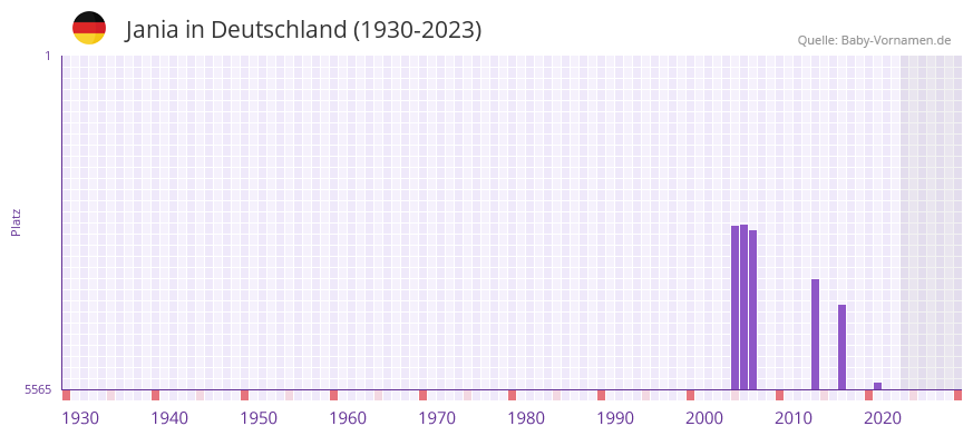 Jania in der Vornamen-Hitliste von Deutschland (1930-2023)