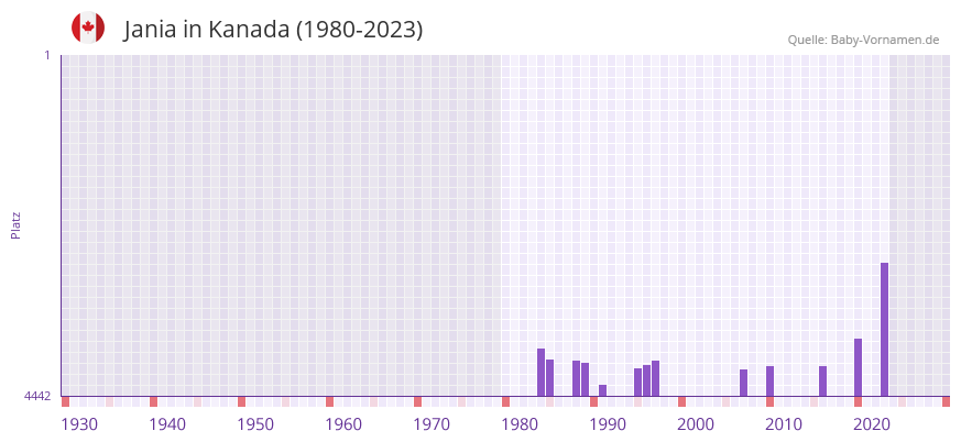 Jania in der Vornamen-Hitliste von Kanada (1980-2023)