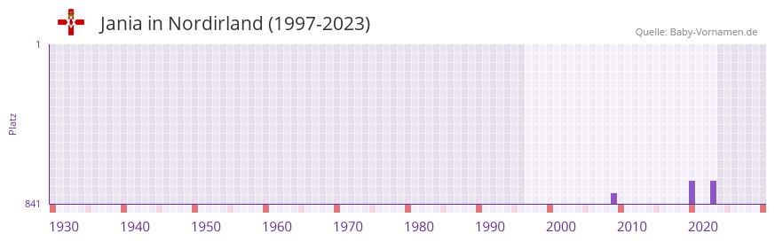 Jania in der Vornamen-Hitliste von Nordirland (1997-2023)