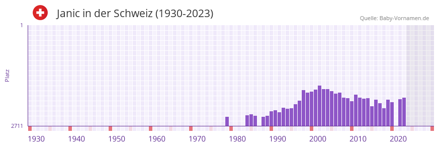 Janic in der Vornamen-Hitliste von der Schweiz (1930-2023)
