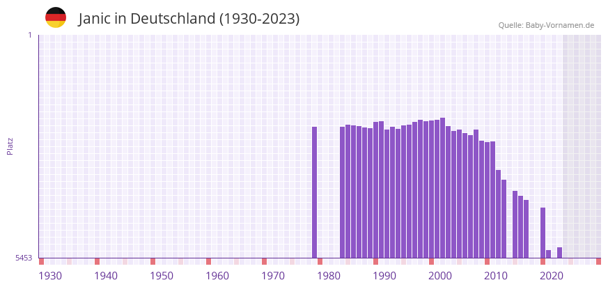 Janic in der Vornamen-Hitliste von Deutschland (1930-2023)