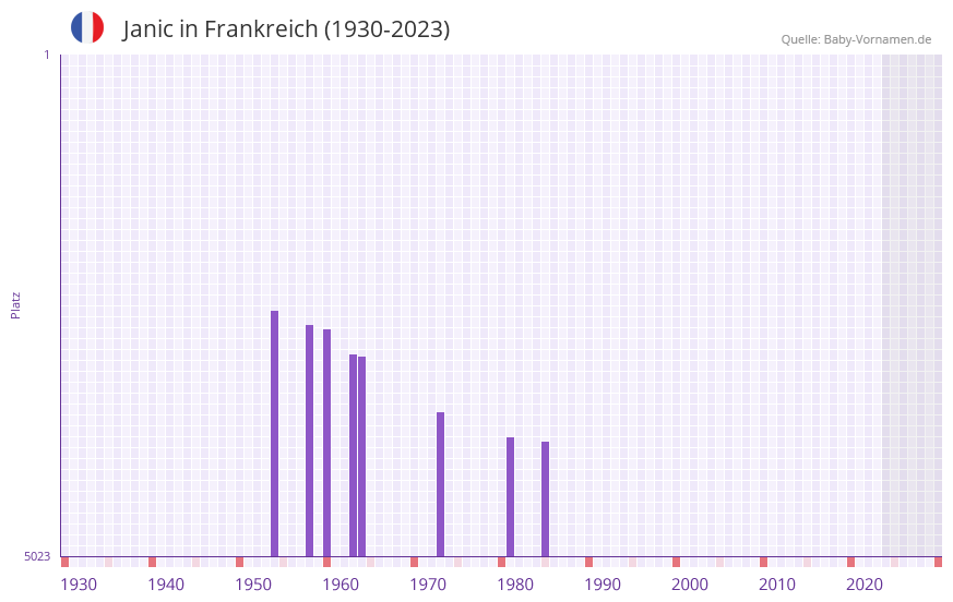 Janic in der Vornamen-Hitliste von Frankreich (1930-2023)