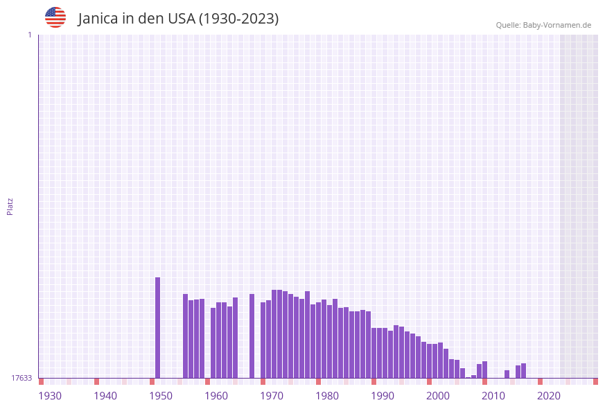 Janica in der Vornamen-Hitliste von den USA (1930-2023)