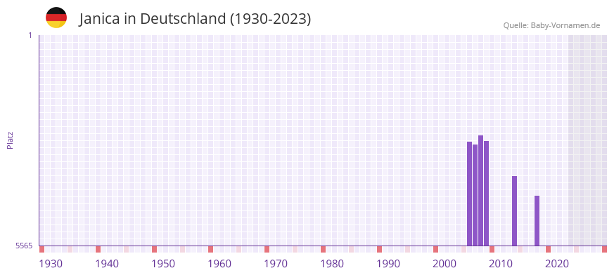 Janica in der Vornamen-Hitliste von Deutschland (1930-2023)
