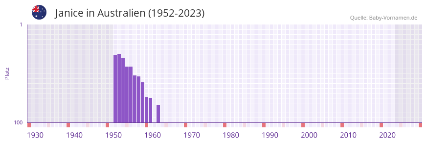 Janice in der Vornamen-Hitliste von Australien (1952-2023)
