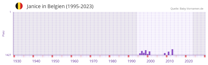 Janice in der Vornamen-Hitliste von Belgien (1995-2023)