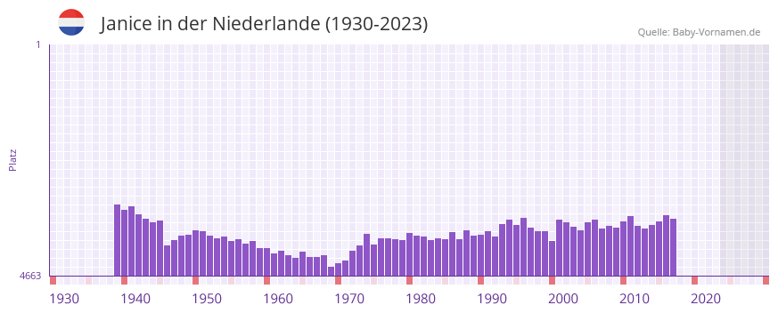 Janice in der Vornamen-Hitliste von der Niederlande (1930-2023)