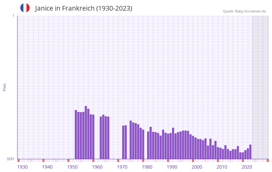 Janice in der Vornamen-Hitliste von Frankreich (1930-2023)