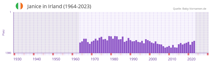 Janice in der Vornamen-Hitliste von Irland (1964-2023)