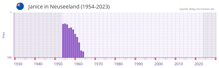 Janice in der Vornamen-Hitliste von Neuseeland (1954-2023)