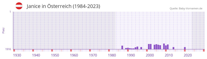 Janice in der Vornamen-Hitliste von sterreich (1984-2023)