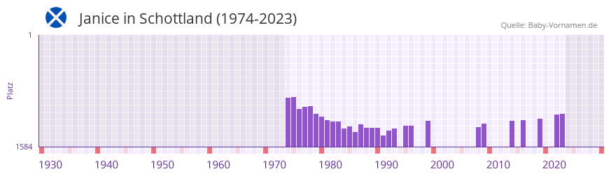 Janice in der Vornamen-Hitliste von Schottland (1974-2023)