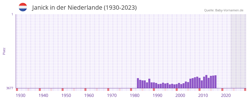 Janick in der Vornamen-Hitliste von der Niederlande (1930-2023) Janick in der Vornamen-Hitliste von der Niederlande (1930-2023)