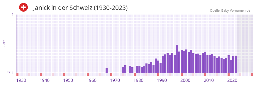 Janick in der Vornamen-Hitliste von der Schweiz (1930-2023) Janick in der Vornamen-Hitliste von der Schweiz (1930-2023)