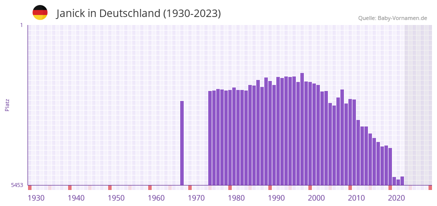 Janick in der Vornamen-Hitliste von Deutschland (1930-2023) Janick in der Vornamen-Hitliste von Deutschland (1930-2023)