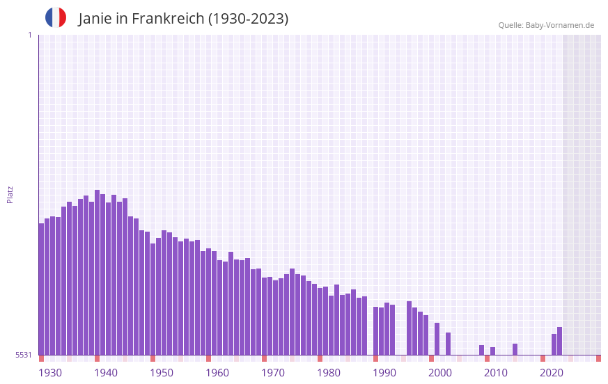 Janie in der Vornamen-Hitliste von Frankreich (1930-2023)
