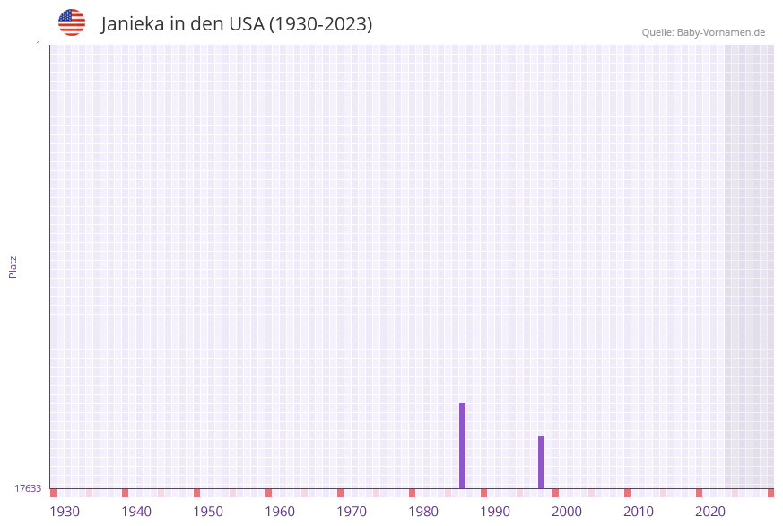 Janieka in der Vornamen-Hitliste von den USA (1930-2023)