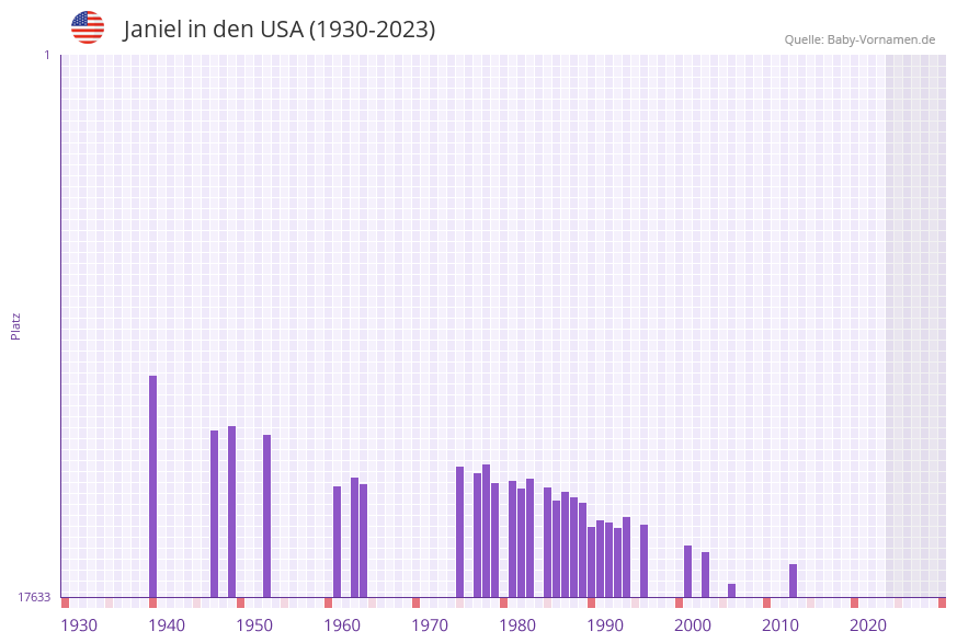 Janiel in der Vornamen-Hitliste von den USA (1930-2023)