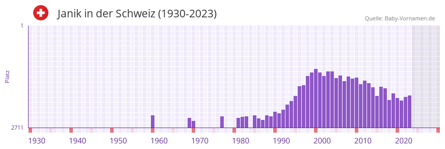 Janik in der Vornamen-Hitliste von der Schweiz (1930-2023)