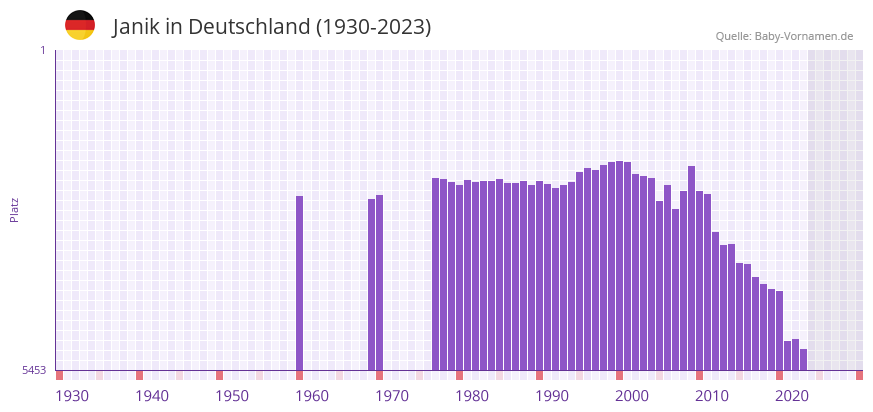 Janik in der Vornamen-Hitliste von Deutschland (1930-2023)