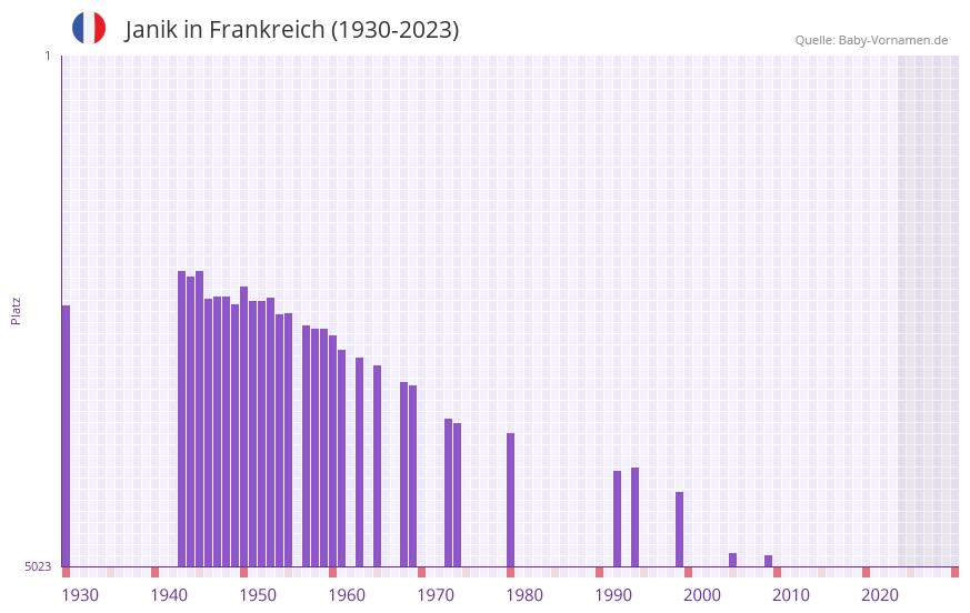 Janik in der Vornamen-Hitliste von Frankreich (1930-2023)