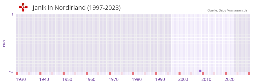 Janik in der Vornamen-Hitliste von Nordirland (1997-2023)