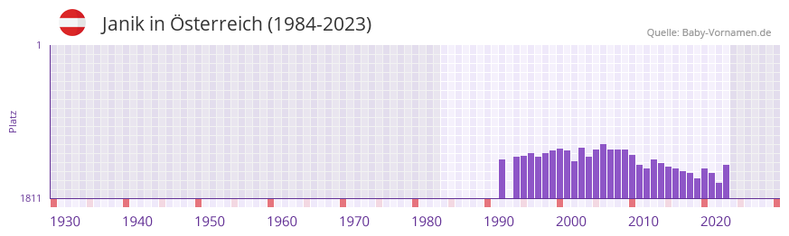 Janik in der Vornamen-Hitliste von sterreich (1984-2023)