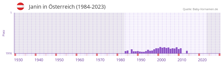 Janin in der Vornamen-Hitliste von sterreich (1984-2023)