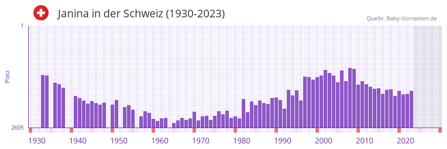 Janina in der Vornamen-Hitliste von der Schweiz (1930-2023) Janina in der Vornamen-Hitliste von der Schweiz (1930-2023)