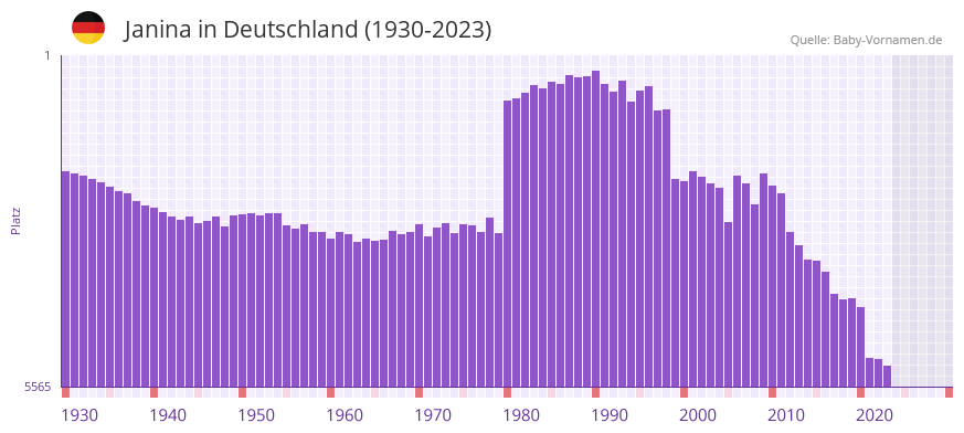 Janina in der Vornamen-Hitliste von Deutschland (1930-2023) Janina in der Vornamen-Hitliste von Deutschland (1930-2023)