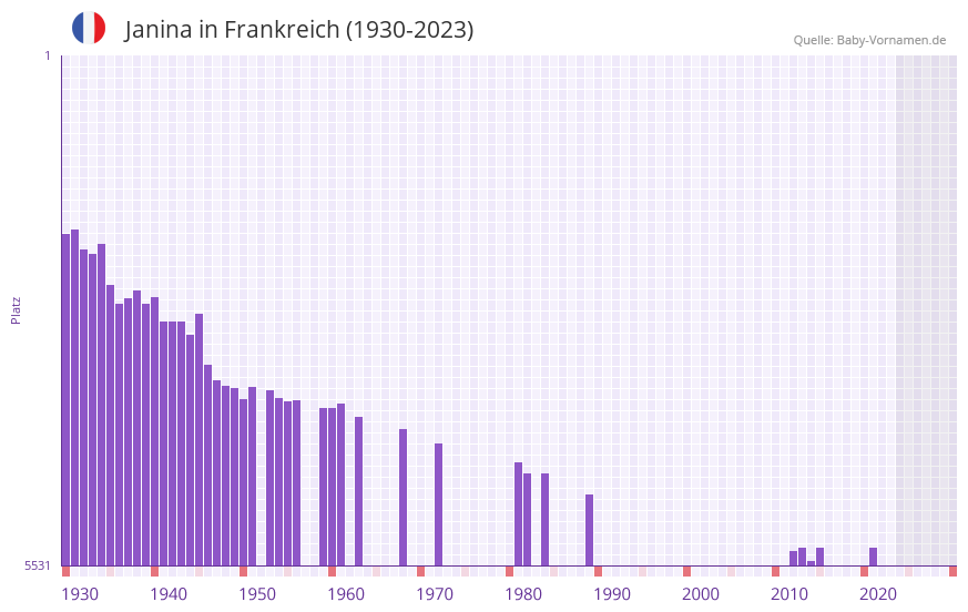 Janina in der Vornamen-Hitliste von Frankreich (1930-2023) Janina in der Vornamen-Hitliste von Frankreich (1930-2023)