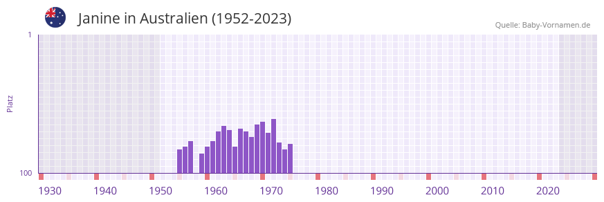 Janine in der Vornamen-Hitliste von Australien (1952-2023)