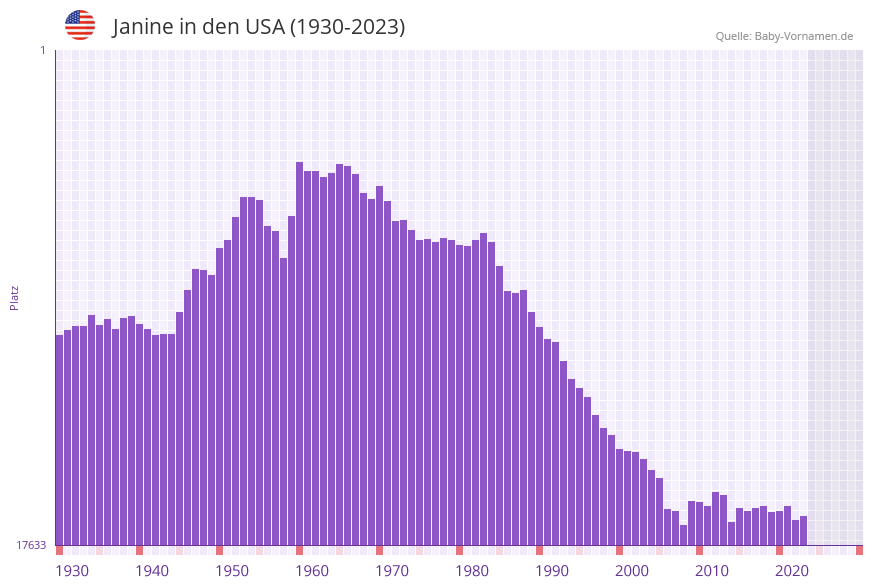 Janine in der Vornamen-Hitliste von den USA (1930-2023)