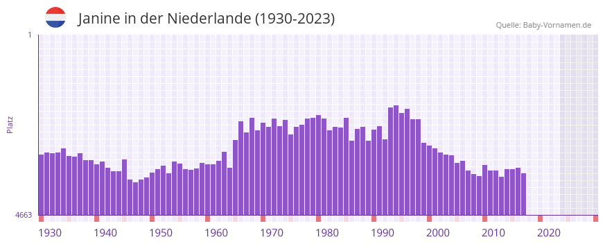 Janine in der Vornamen-Hitliste von der Niederlande (1930-2023)