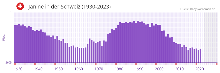 Janine in der Vornamen-Hitliste von der Schweiz (1930-2023)