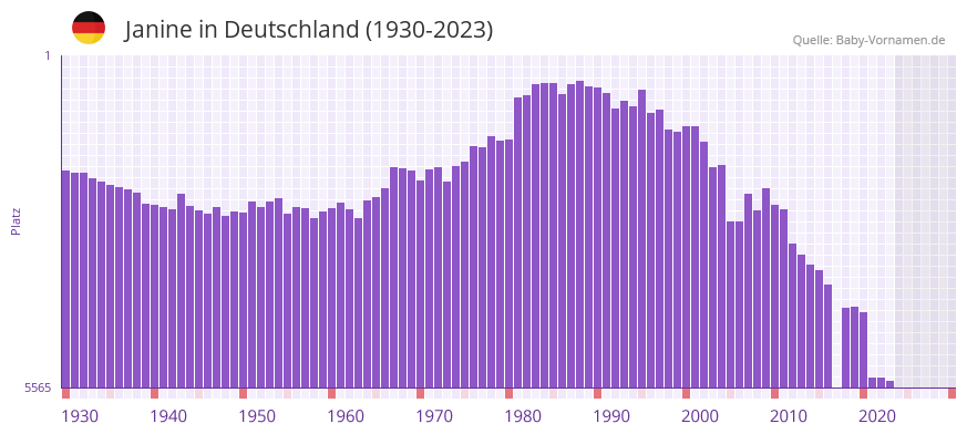 Janine in der Vornamen-Hitliste von Deutschland (1930-2023)