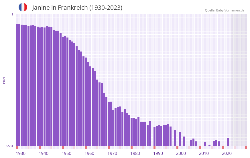 Janine in der Vornamen-Hitliste von Frankreich (1930-2023)