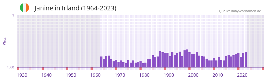 Janine in der Vornamen-Hitliste von Irland (1964-2023)