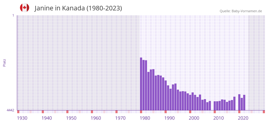 Janine in der Vornamen-Hitliste von Kanada (1980-2023)