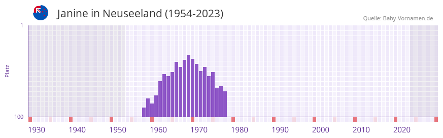 Janine in der Vornamen-Hitliste von Neuseeland (1954-2023)