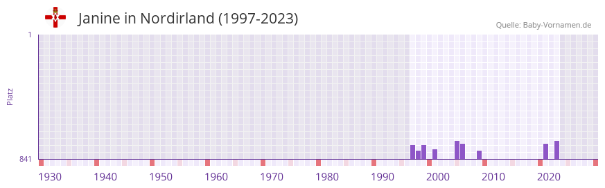 Janine in der Vornamen-Hitliste von Nordirland (1997-2023)