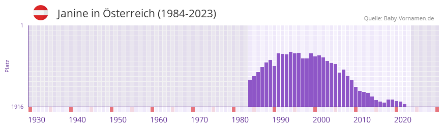 Janine in der Vornamen-Hitliste von sterreich (1984-2023)