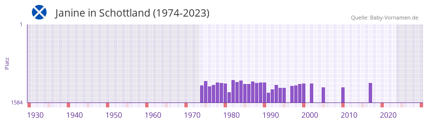 Janine in der Vornamen-Hitliste von Schottland (1974-2023)