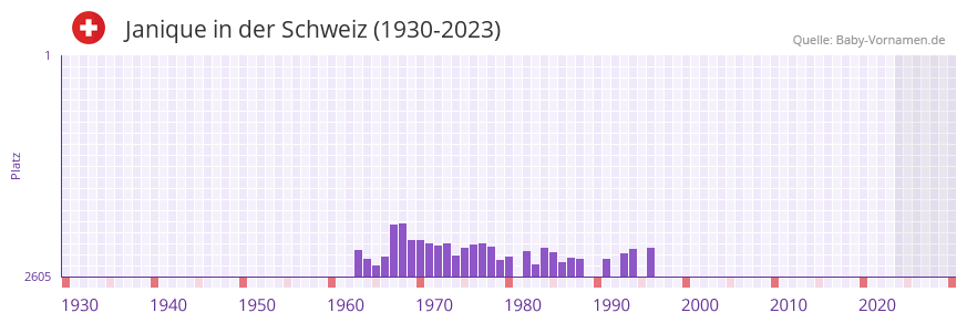 Janique in der Vornamen-Hitliste von der Schweiz (1930-2023)