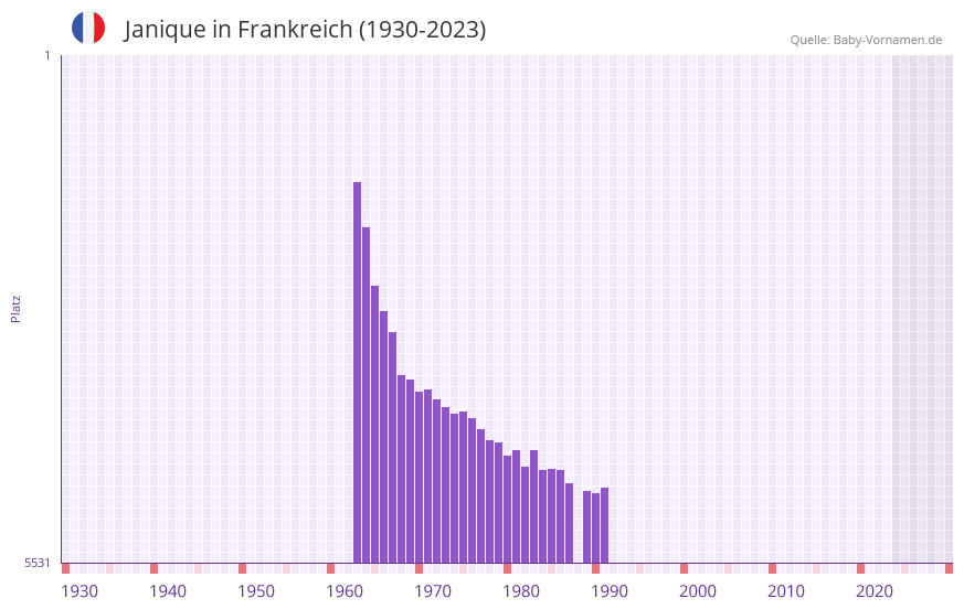 Janique in der Vornamen-Hitliste von Frankreich (1930-2023)